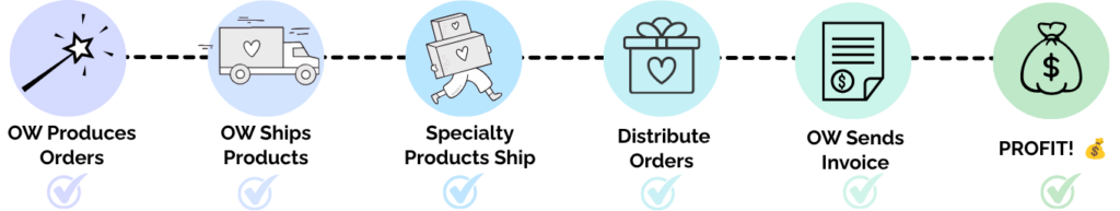 Express Program Timeline for product distribution