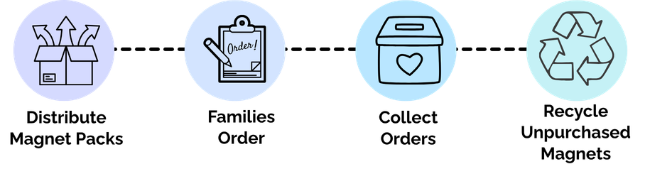 Magnet Program Timeline for Orders