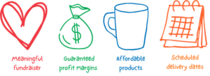 Red heart- Meaningful fundraiser, Green money bag-Guaranteed profit margins , Blue Mug affordable gifts, Orange calendar-Scheduled delivery dates